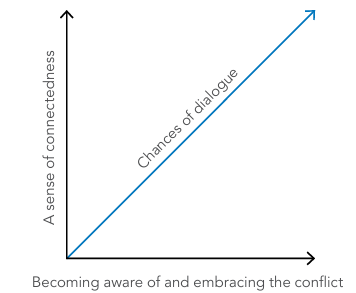 B. Fellegi Figure 4   The chances of dialogue depend on the parties awareness of the conflict and their connectedness